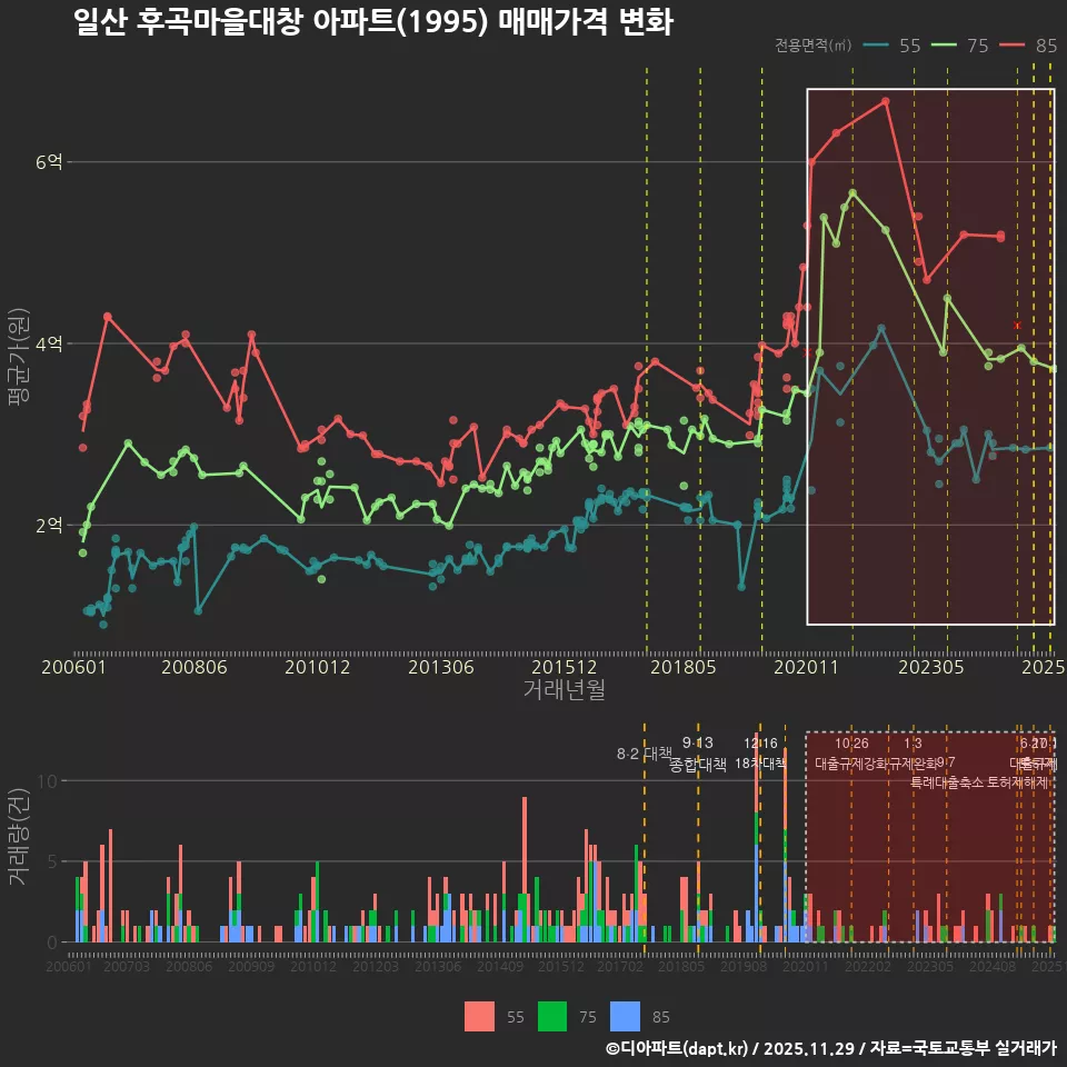 일산 후곡마을대창 아파트(1995) 매매가격 변화
