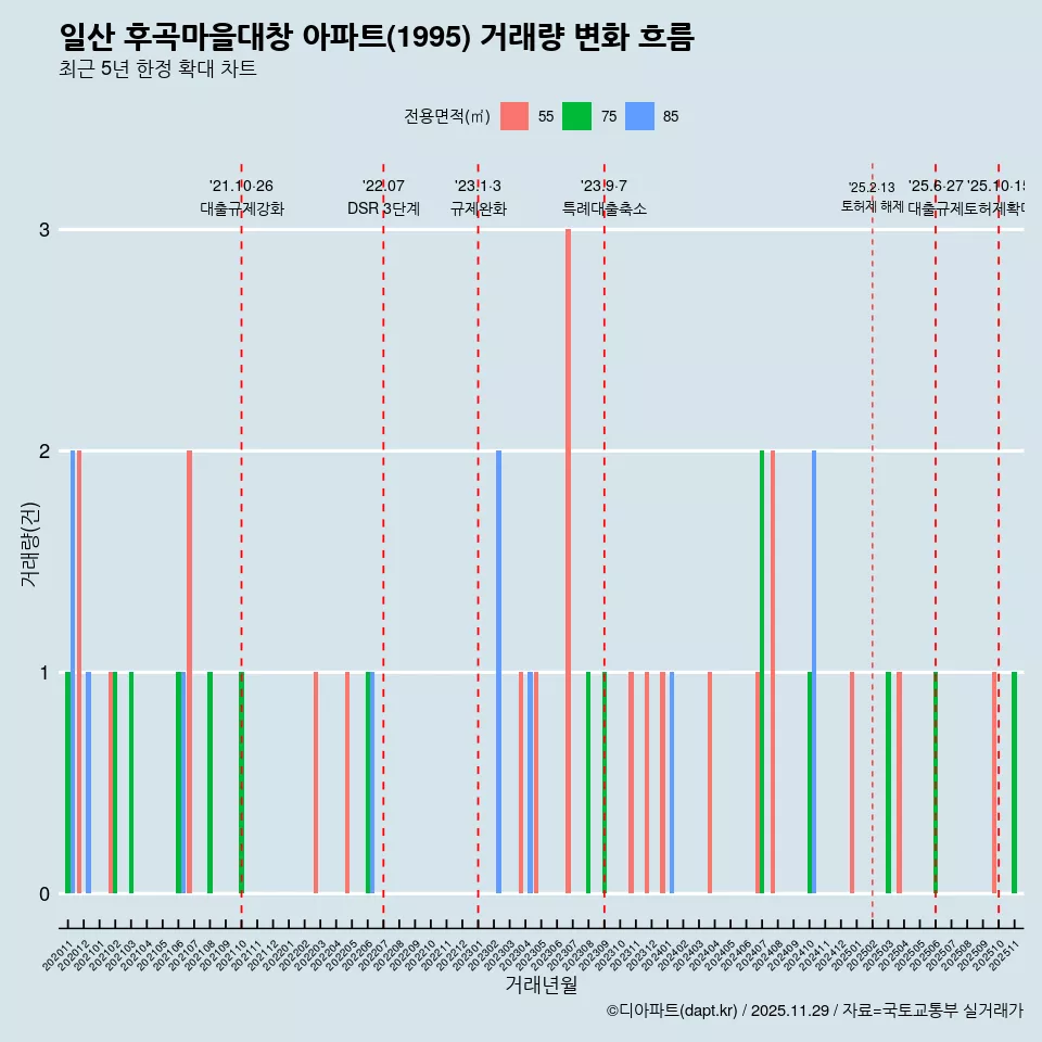 일산 후곡마을대창 아파트(1995) 거래량 변화 흐름