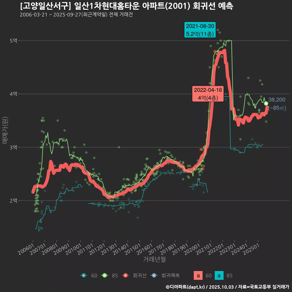 [고양일산서구] 일산1차현대홈타운 아파트(2001) 회귀선 예측