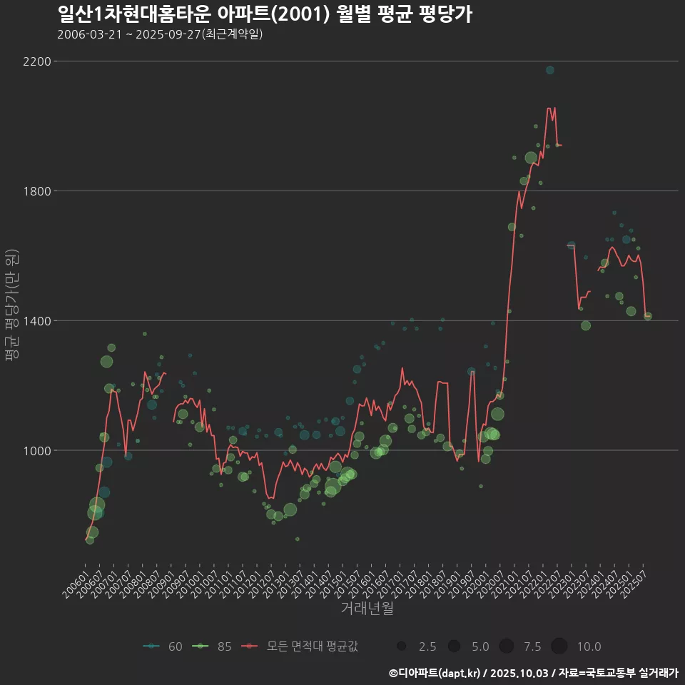 일산1차현대홈타운 아파트(2001) 월별 평균 평당가