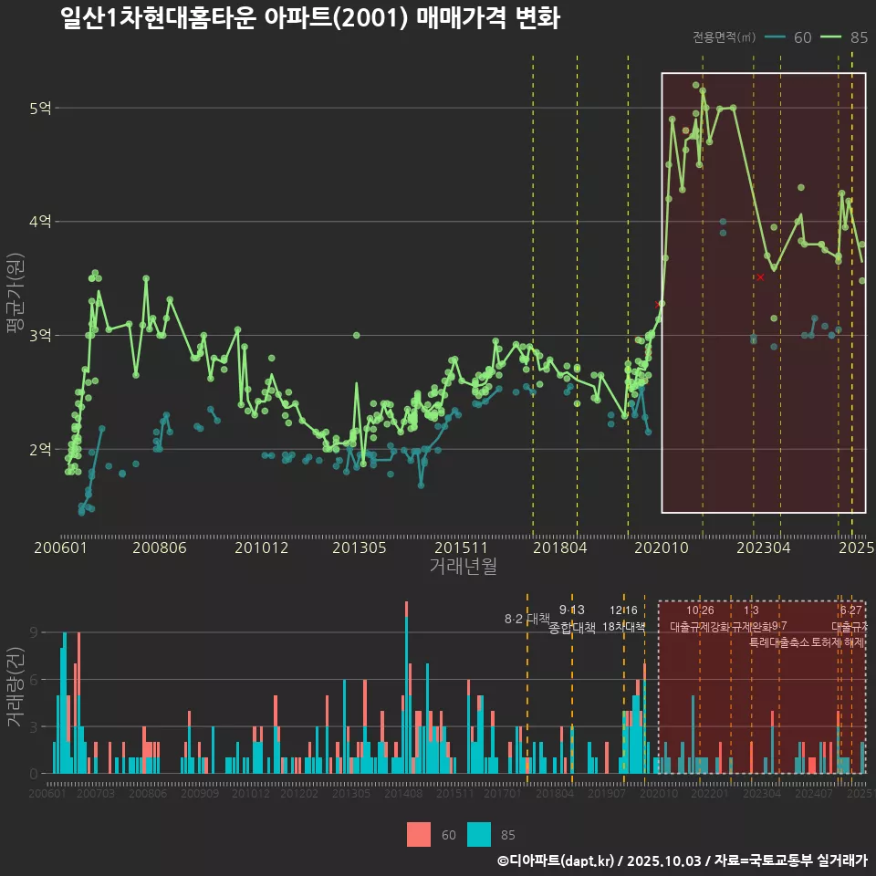 일산1차현대홈타운 아파트(2001) 매매가격 변화