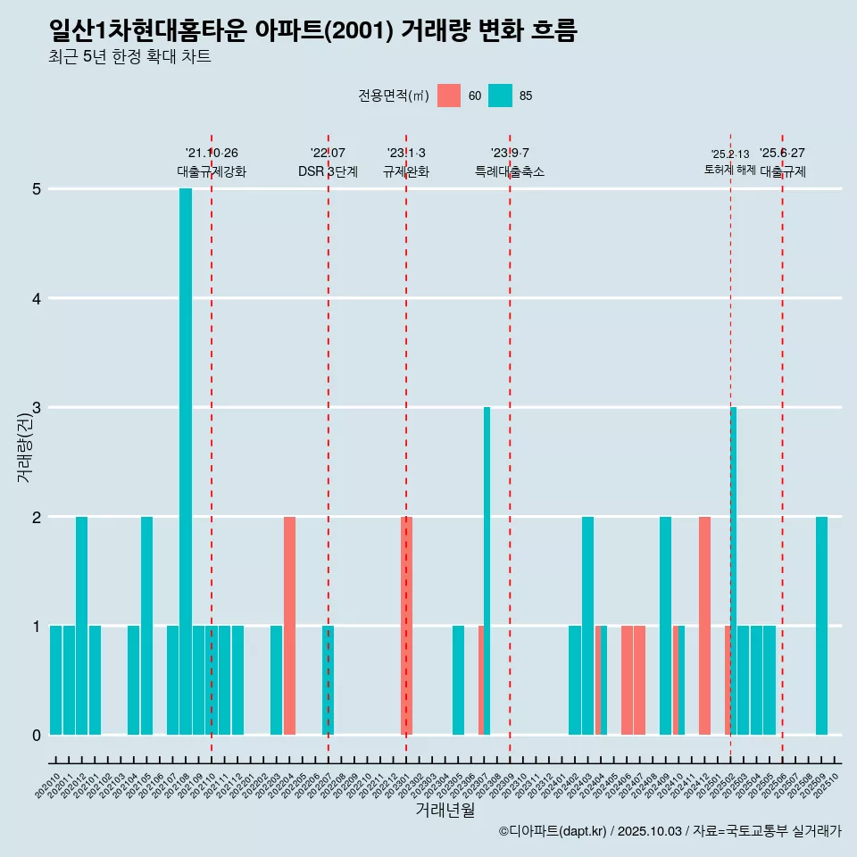 일산1차현대홈타운 아파트(2001) 거래량 변화 흐름