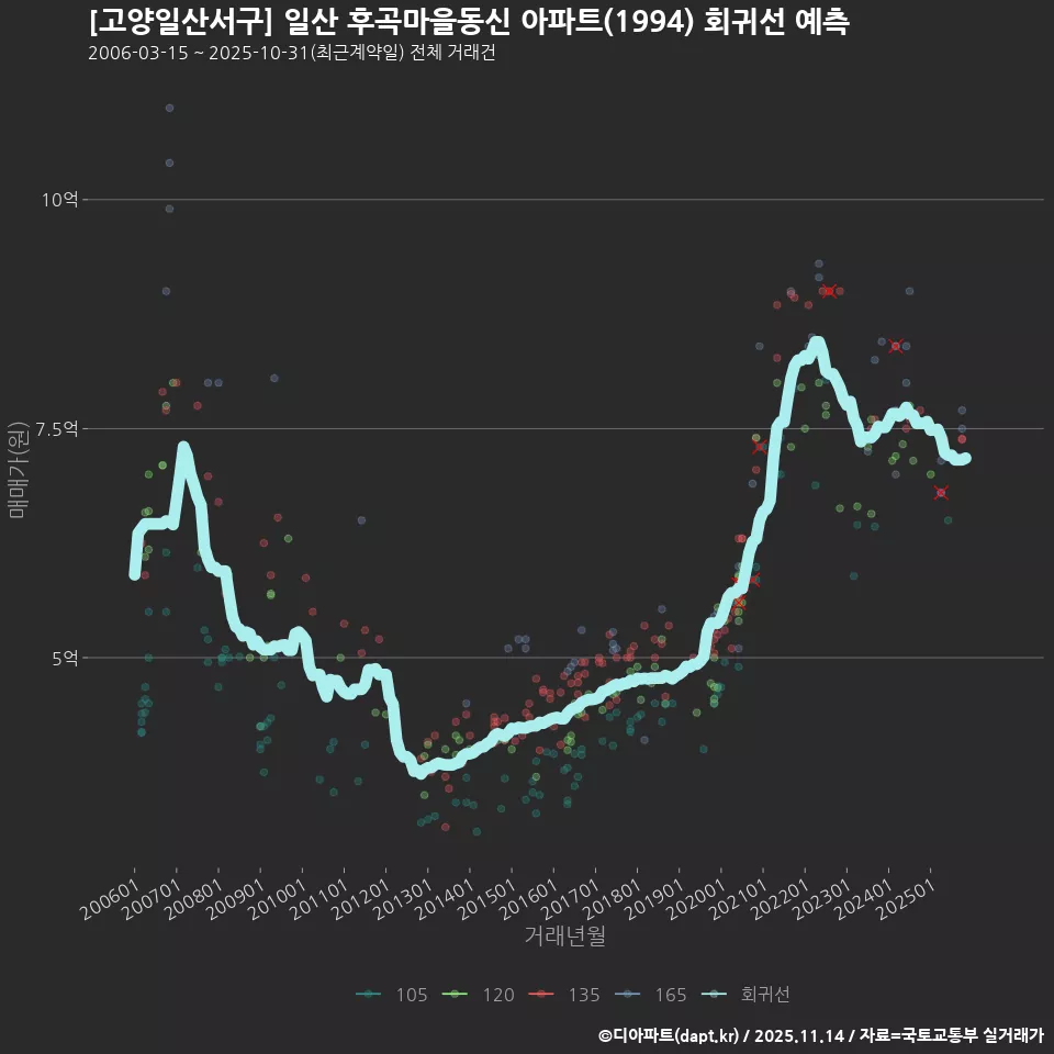 [고양일산서구] 일산 후곡마을동신 아파트(1994) 회귀선 예측