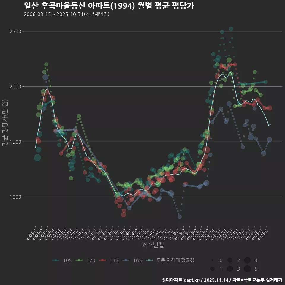 일산 후곡마을동신 아파트(1994) 월별 평균 평당가