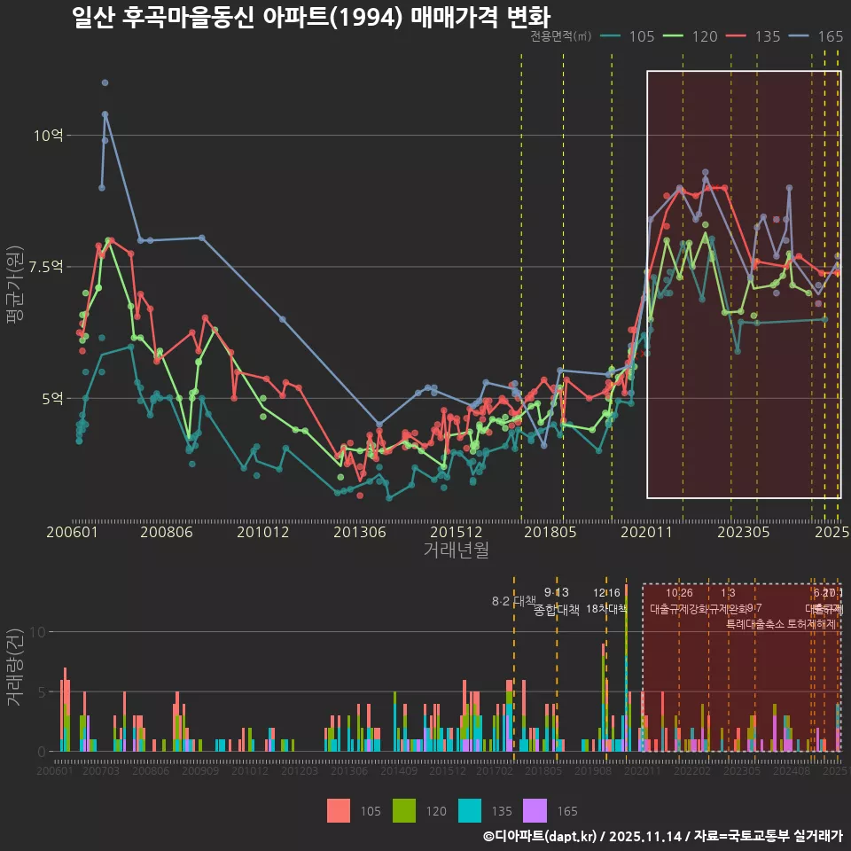 일산 후곡마을동신 아파트(1994) 매매가격 변화