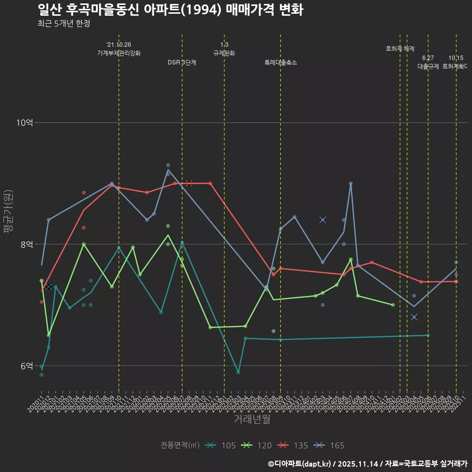 일산 후곡마을동신 아파트(1994) 매매가격 변화