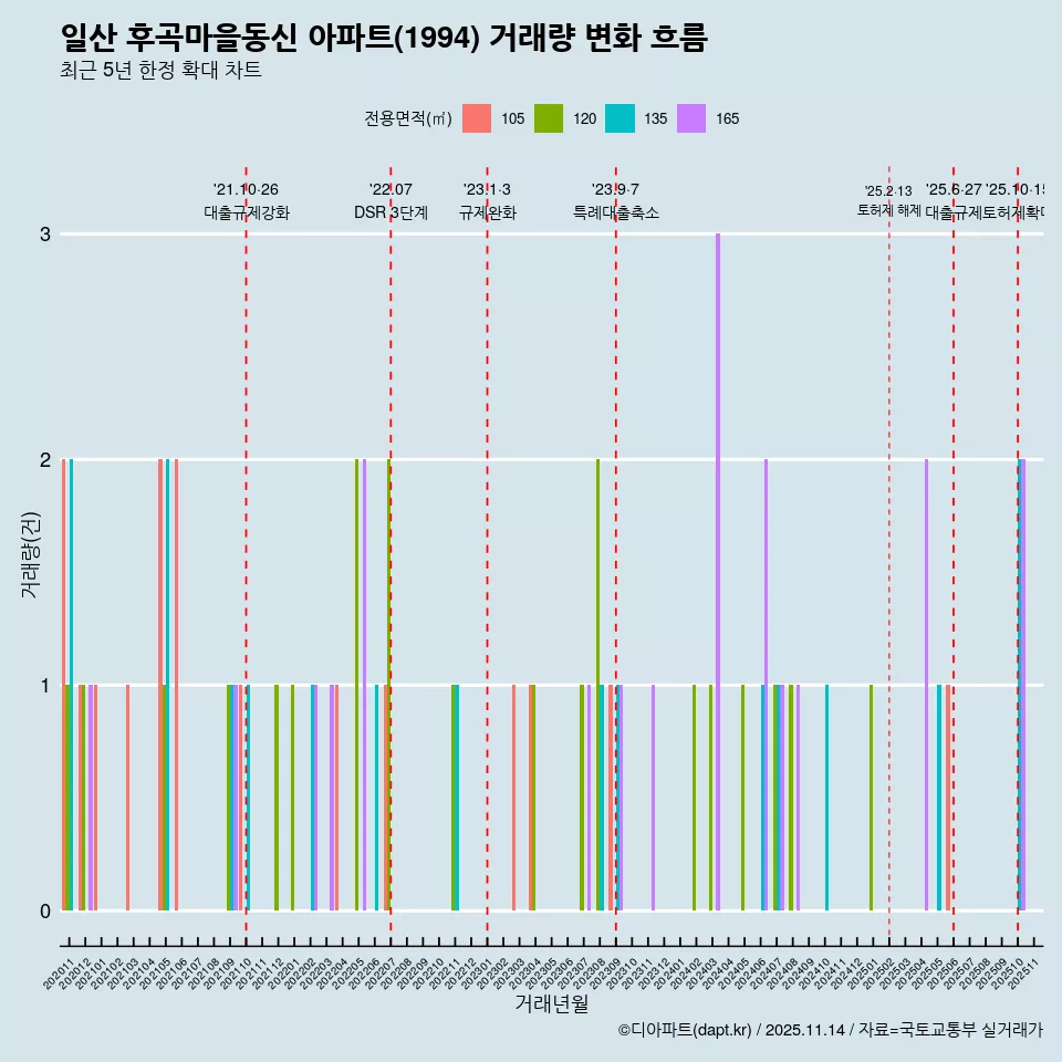 일산 후곡마을동신 아파트(1994) 거래량 변화 흐름