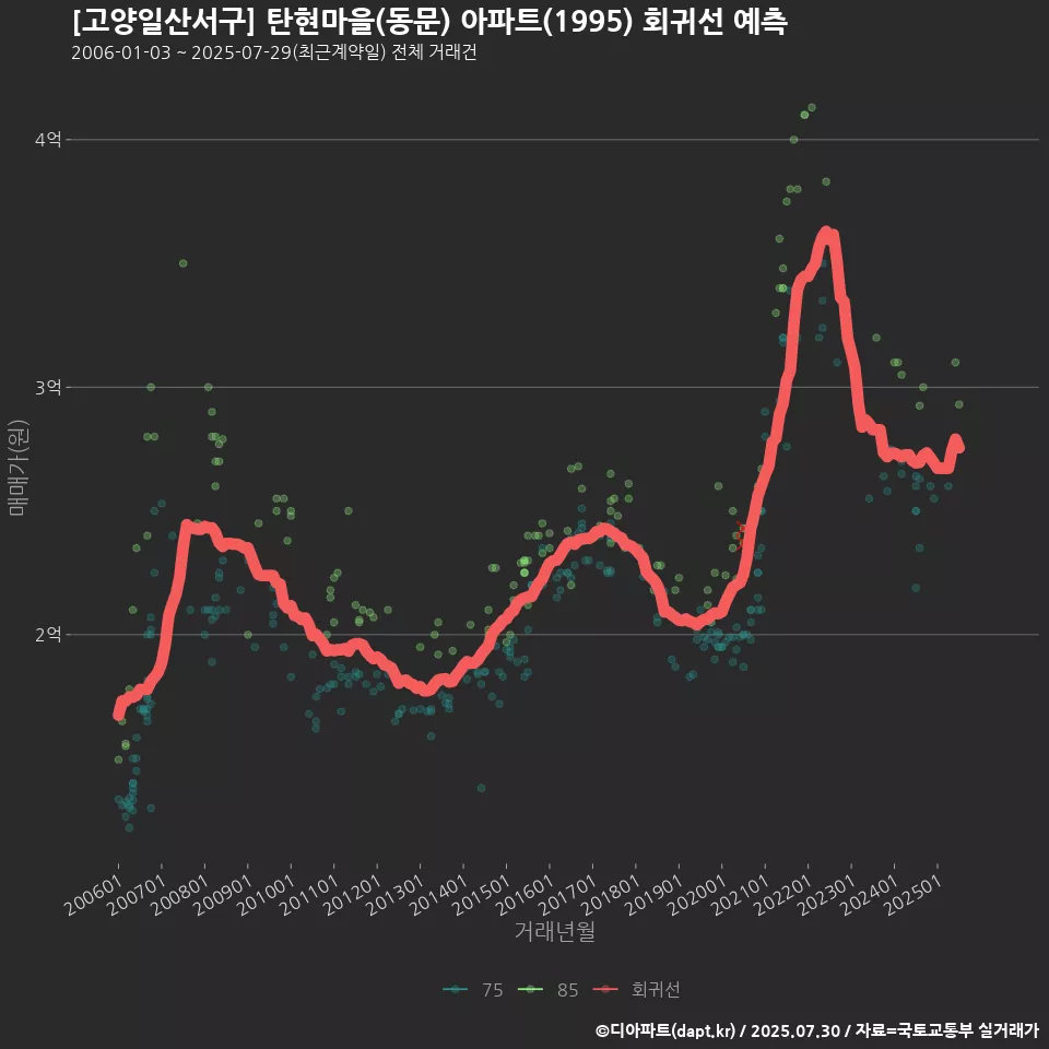 [고양일산서구] 탄현마을(동문) 아파트(1995) 회귀선 예측