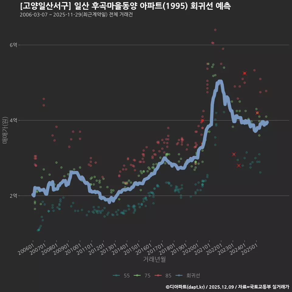 [고양일산서구] 일산 후곡마을동양 아파트(1995) 회귀선 예측