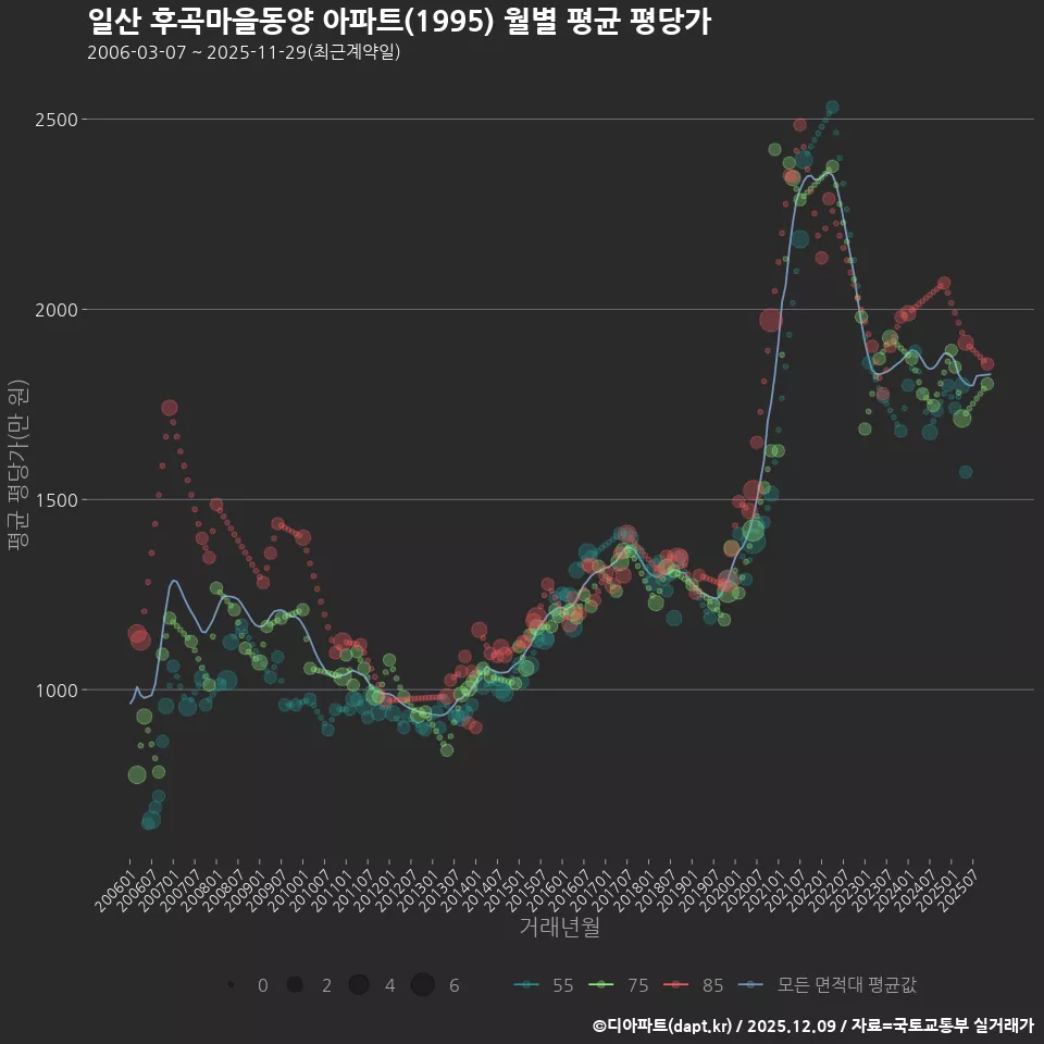 일산 후곡마을동양 아파트(1995) 월별 평균 평당가