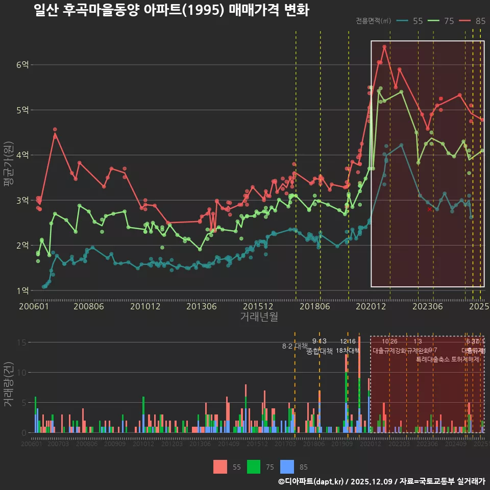 일산 후곡마을동양 아파트(1995) 매매가격 변화