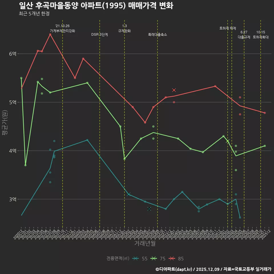 일산 후곡마을동양 아파트(1995) 매매가격 변화