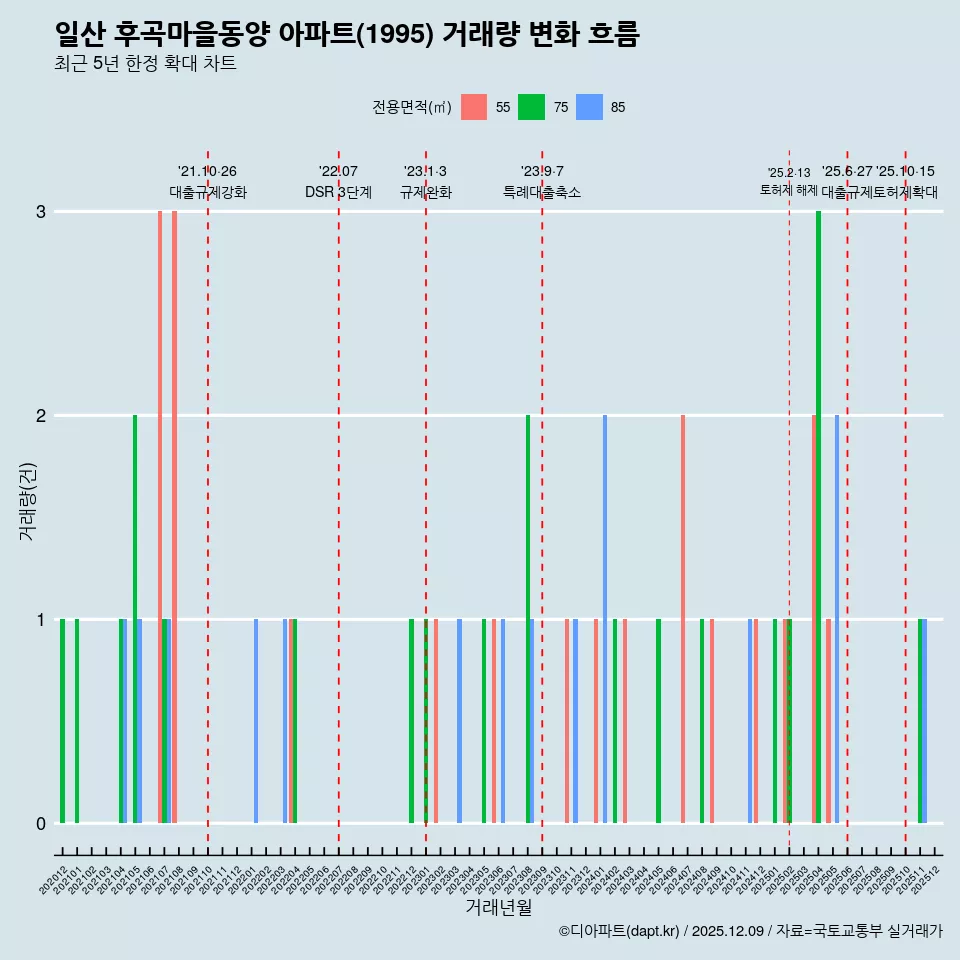 일산 후곡마을동양 아파트(1995) 거래량 변화 흐름