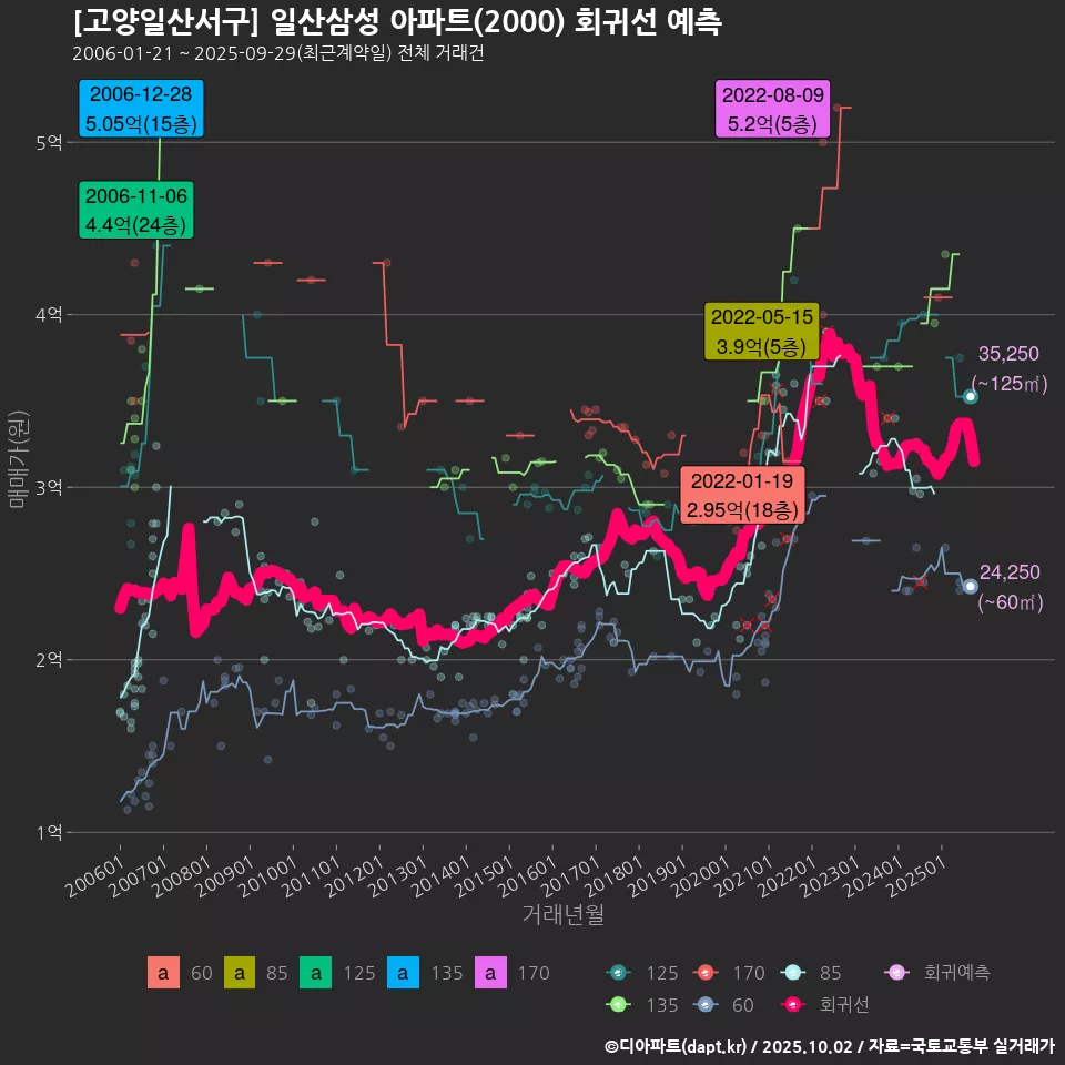 [고양일산서구] 일산삼성 아파트(2000) 회귀선 예측