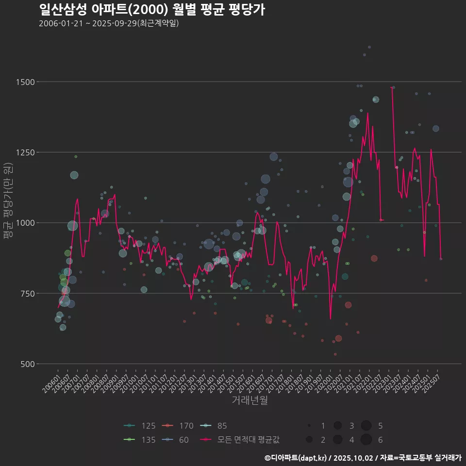 일산삼성 아파트(2000) 월별 평균 평당가