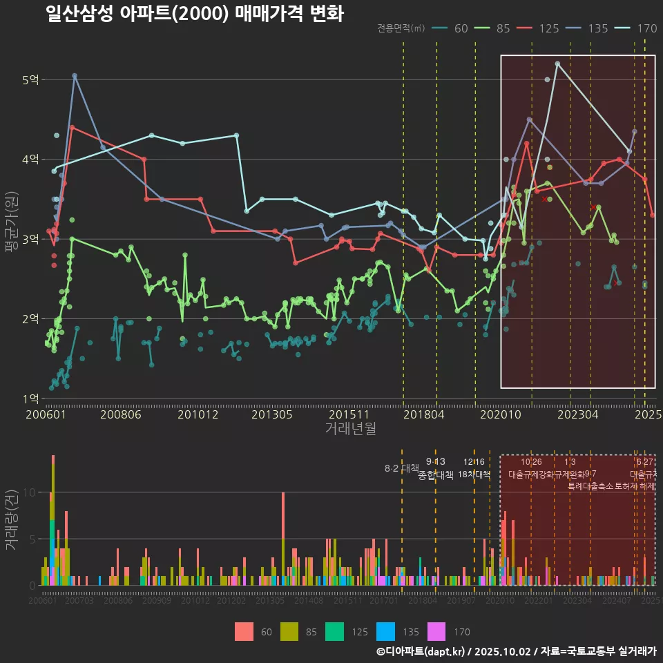 일산삼성 아파트(2000) 매매가격 변화