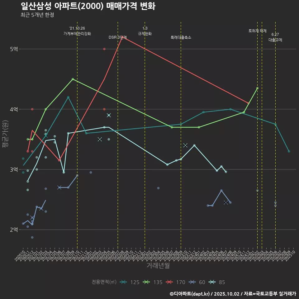 일산삼성 아파트(2000) 매매가격 변화