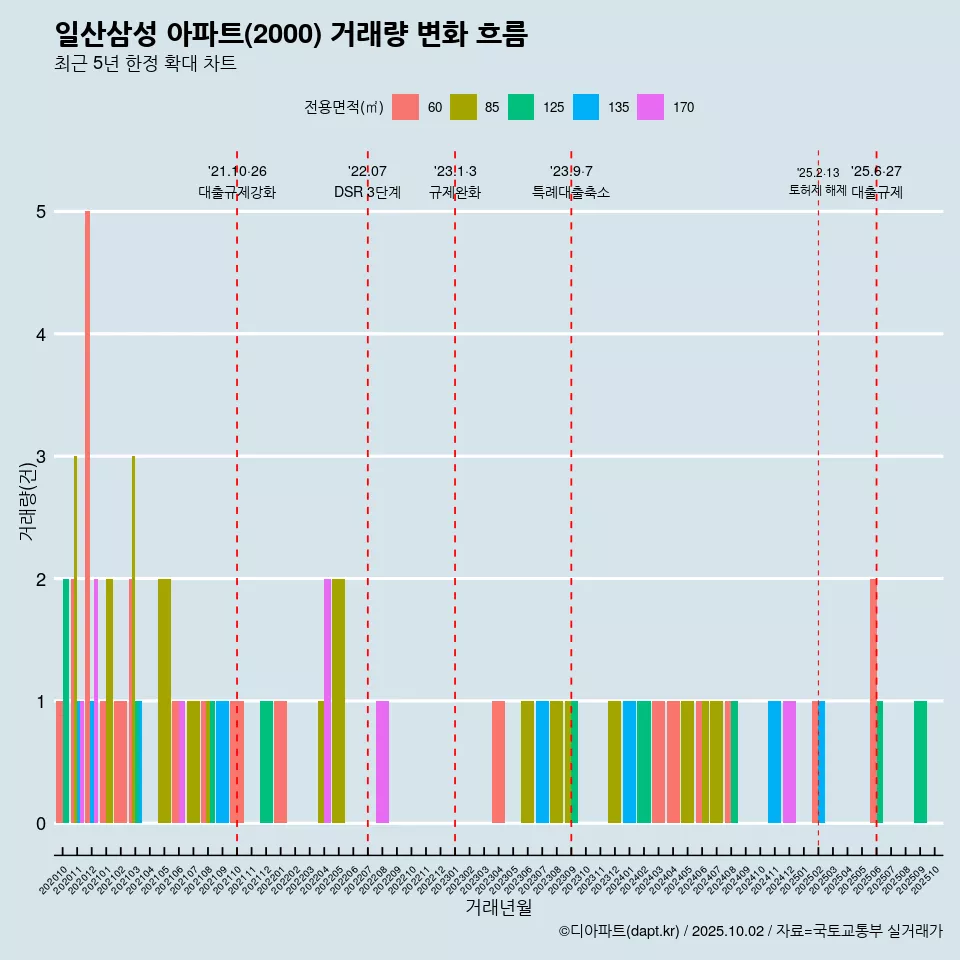 일산삼성 아파트(2000) 거래량 변화 흐름