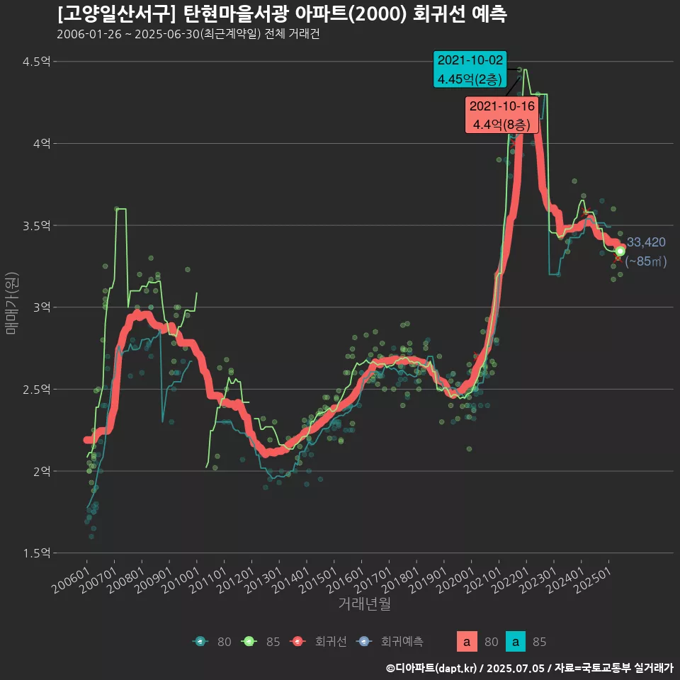[고양일산서구] 탄현마을서광 아파트(2000) 회귀선 예측