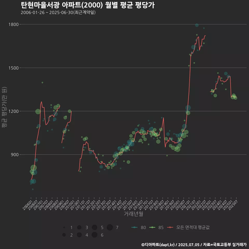 탄현마을서광 아파트(2000) 월별 평균 평당가