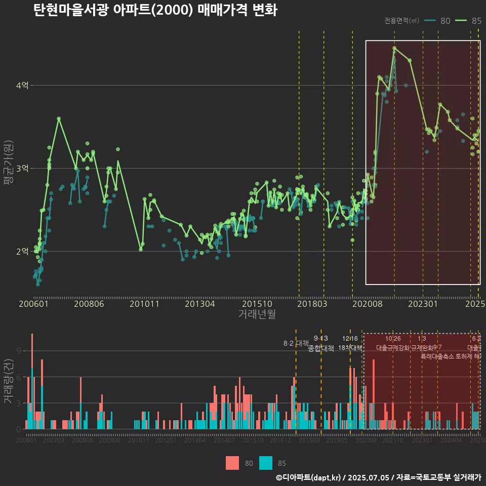 탄현마을서광 아파트(2000) 매매가격 변화