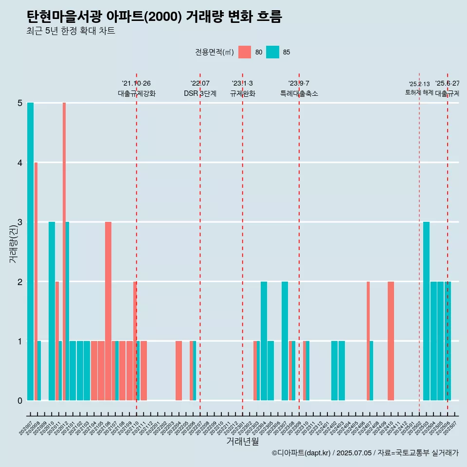 탄현마을서광 아파트(2000) 거래량 변화 흐름