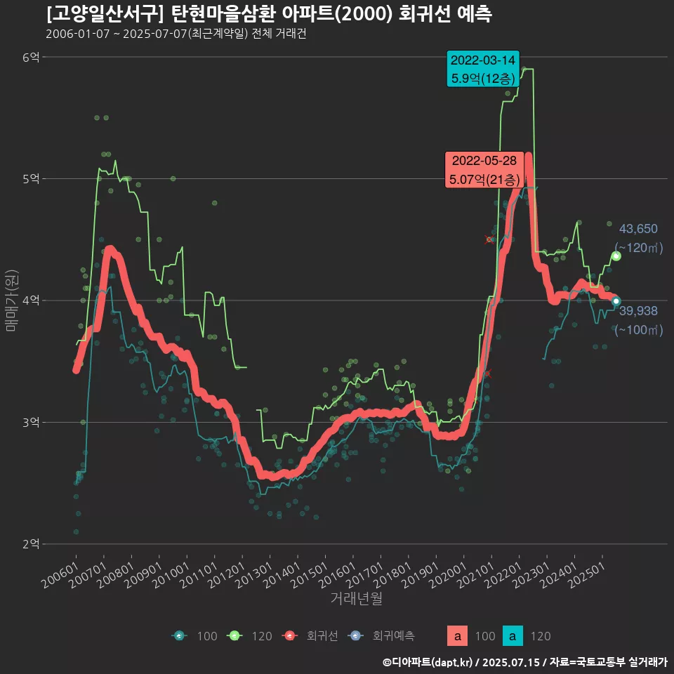 [고양일산서구] 탄현마을삼환 아파트(2000) 회귀선 예측
