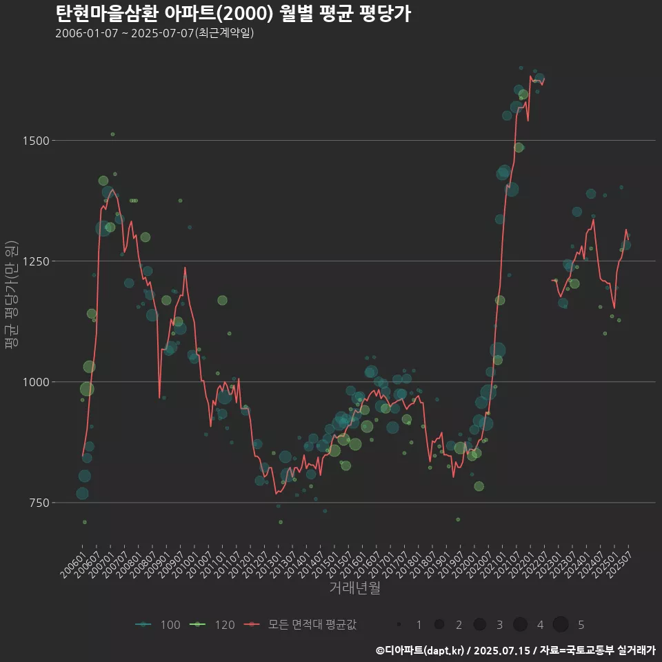 탄현마을삼환 아파트(2000) 월별 평균 평당가