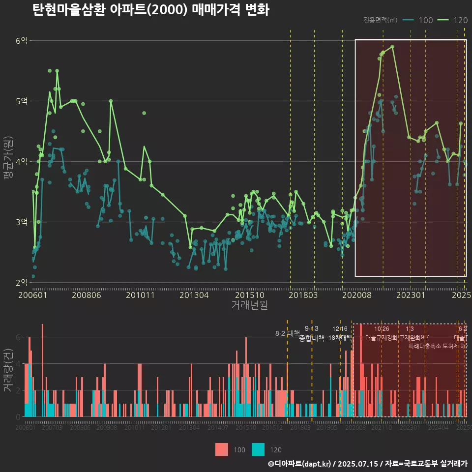 탄현마을삼환 아파트(2000) 매매가격 변화
