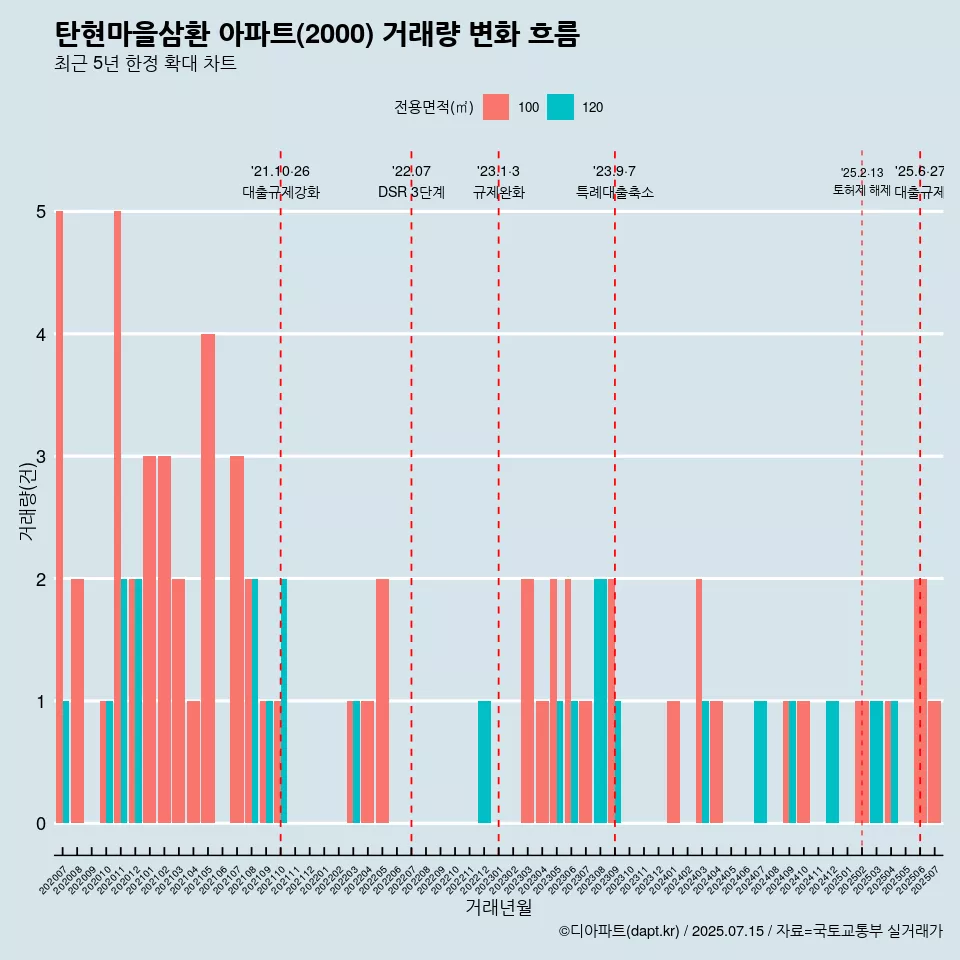 탄현마을삼환 아파트(2000) 거래량 변화 흐름