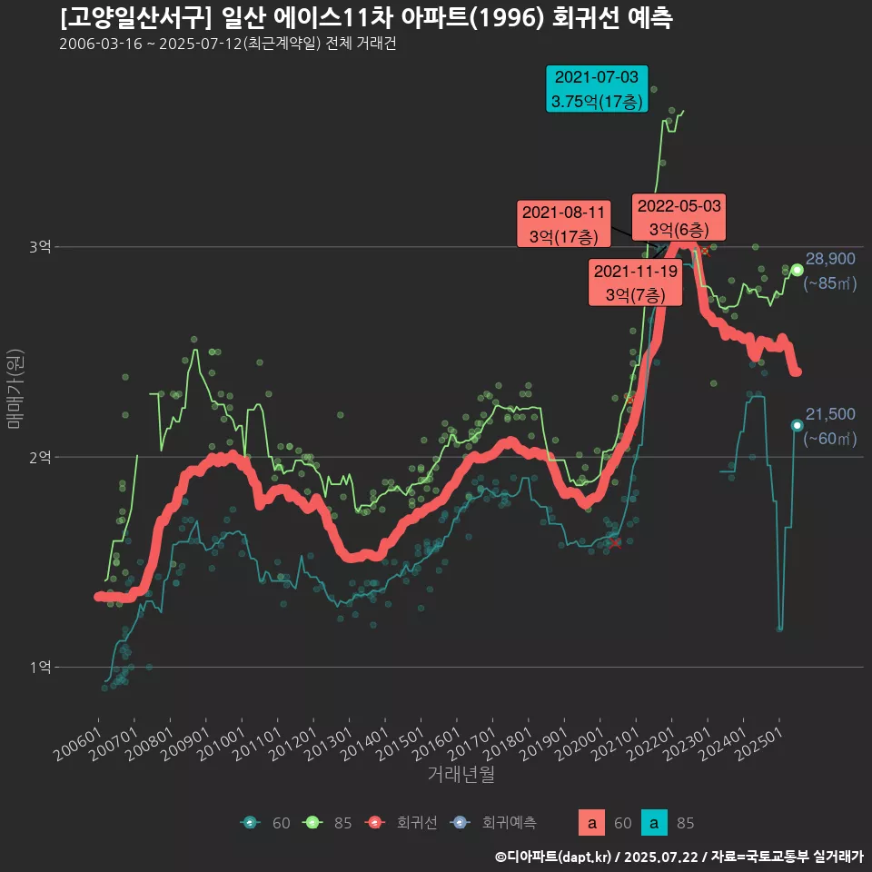 [고양일산서구] 일산 에이스11차 아파트(1996) 회귀선 예측