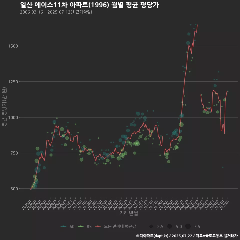 일산 에이스11차 아파트(1996) 월별 평균 평당가