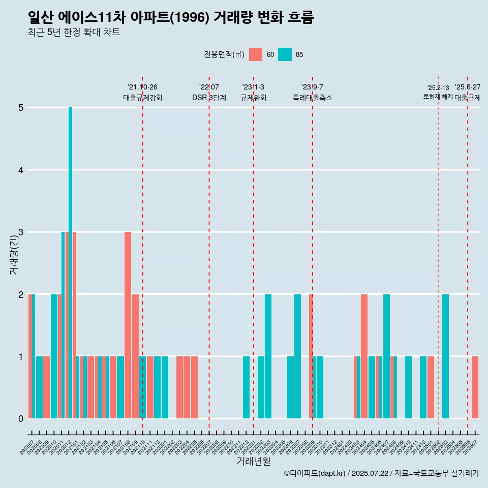 일산 에이스11차 아파트(1996) 거래량 변화 흐름