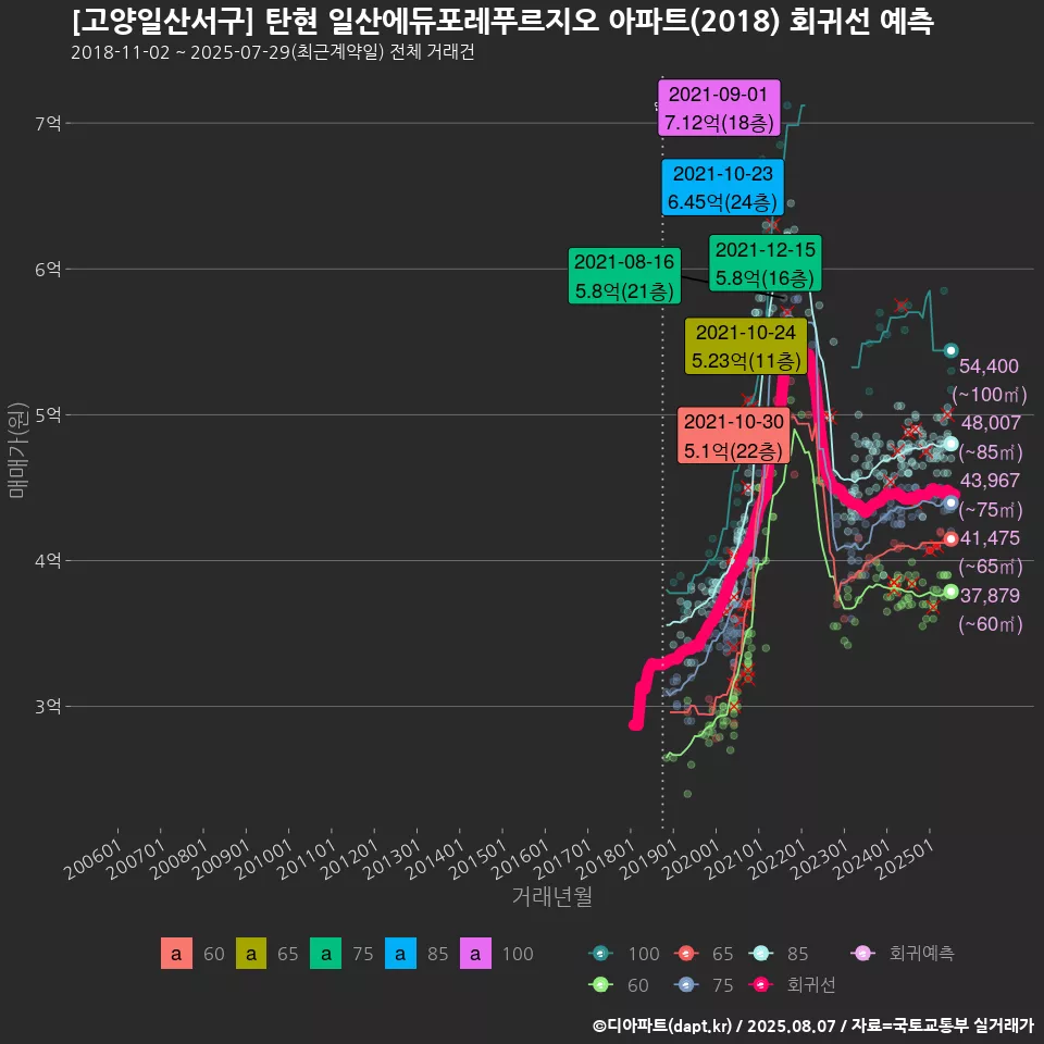 [고양일산서구] 탄현 일산에듀포레푸르지오 아파트(2018) 회귀선 예측