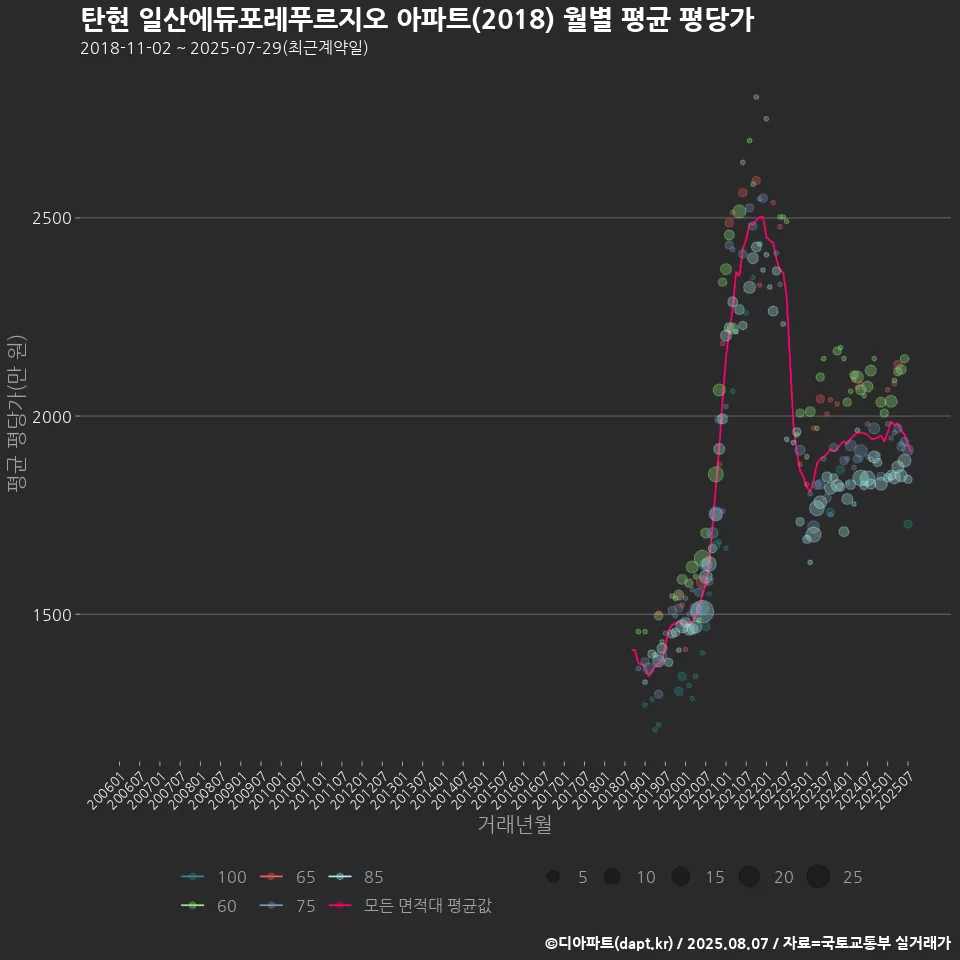 탄현 일산에듀포레푸르지오 아파트(2018) 월별 평균 평당가