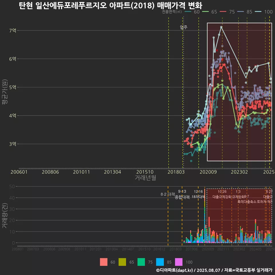 탄현 일산에듀포레푸르지오 아파트(2018) 매매가격 변화