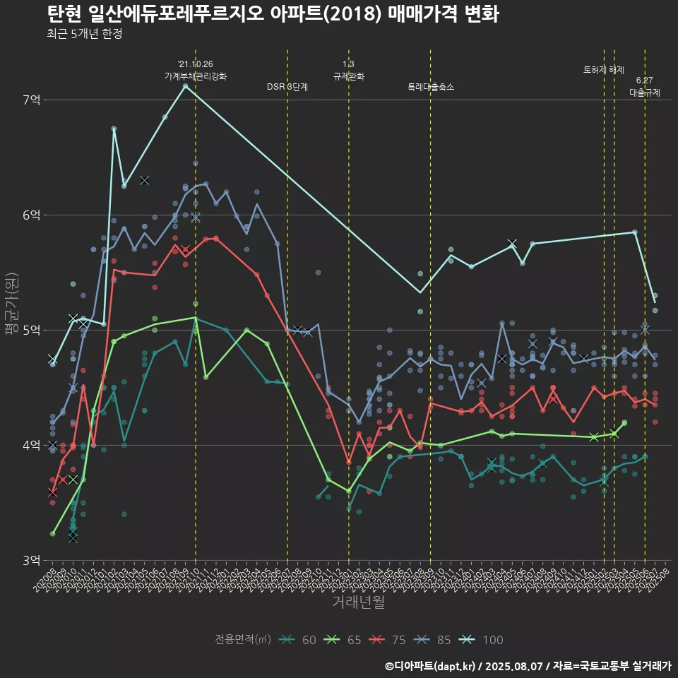 탄현 일산에듀포레푸르지오 아파트(2018) 매매가격 변화
