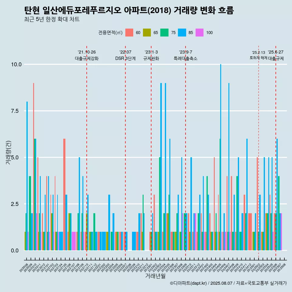 탄현 일산에듀포레푸르지오 아파트(2018) 거래량 변화 흐름