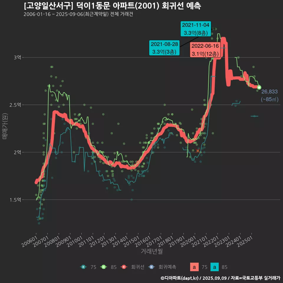[고양일산서구] 덕이1동문 아파트(2001) 회귀선 예측