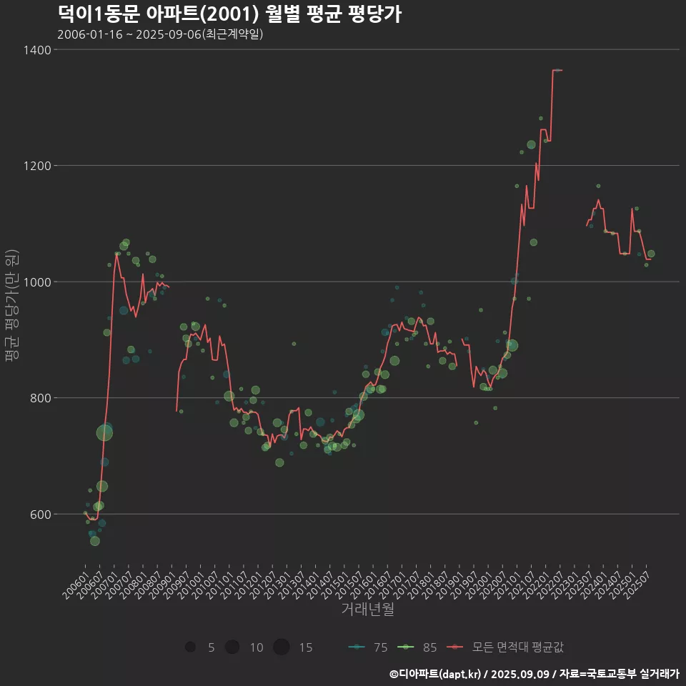 덕이1동문 아파트(2001) 월별 평균 평당가