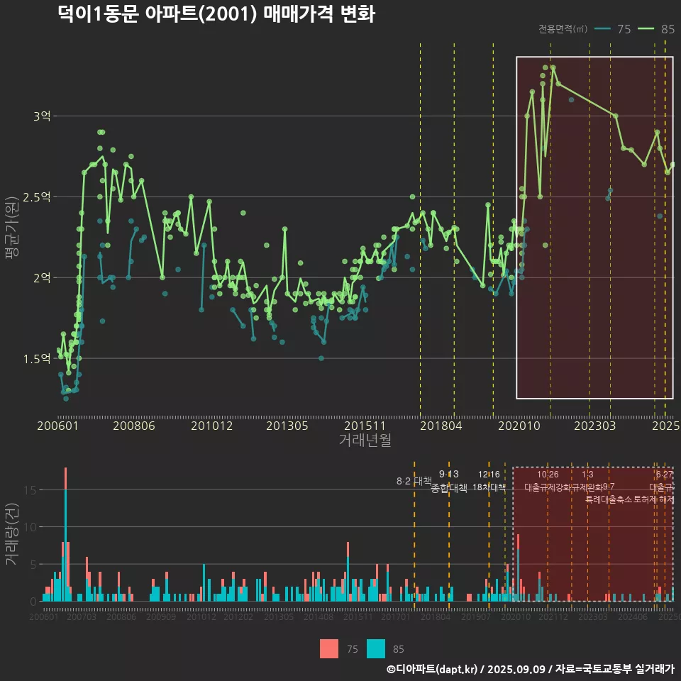 덕이1동문 아파트(2001) 매매가격 변화