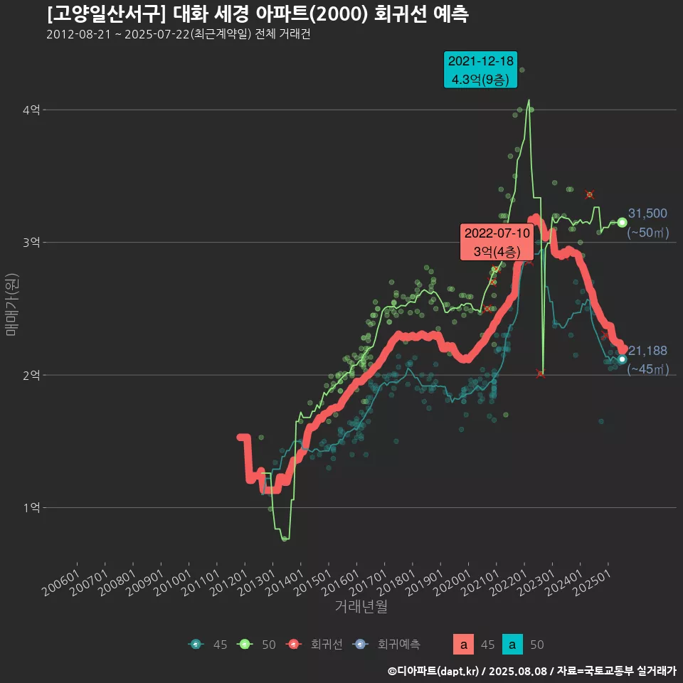 [고양일산서구] 대화 세경 아파트(2000) 회귀선 예측