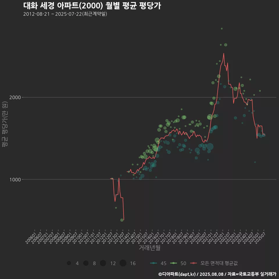 대화 세경 아파트(2000) 월별 평균 평당가