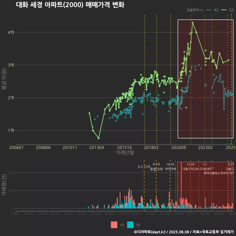 대화 세경 아파트(2000) 매매가격 변화
