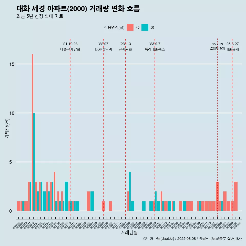 대화 세경 아파트(2000) 거래량 변화 흐름