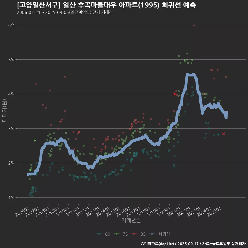 [고양일산서구] 일산 후곡마을대우 아파트(1995) 회귀선 예측