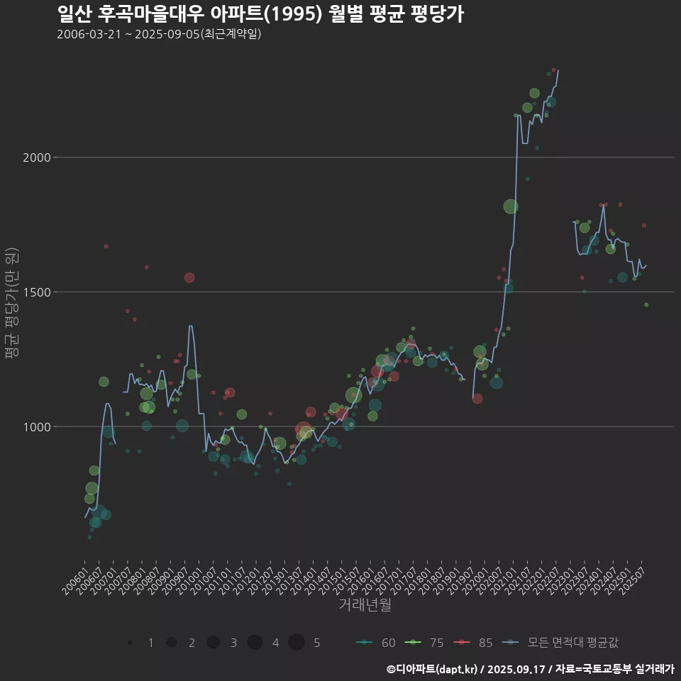일산 후곡마을대우 아파트(1995) 월별 평균 평당가
