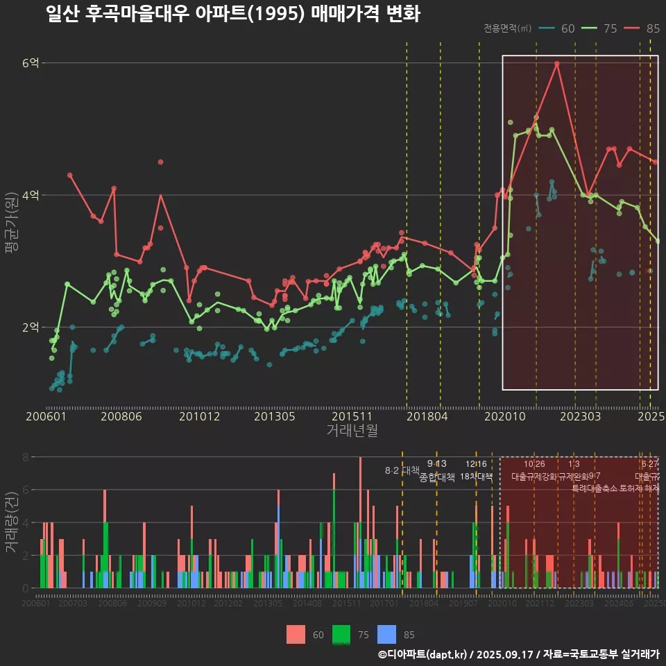 일산 후곡마을대우 아파트(1995) 매매가격 변화