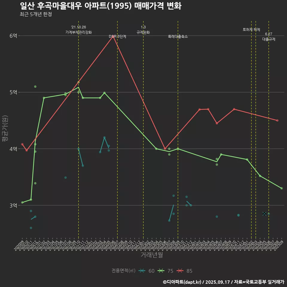 일산 후곡마을대우 아파트(1995) 매매가격 변화