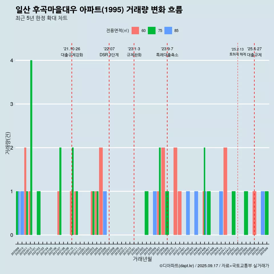 일산 후곡마을대우 아파트(1995) 거래량 변화 흐름